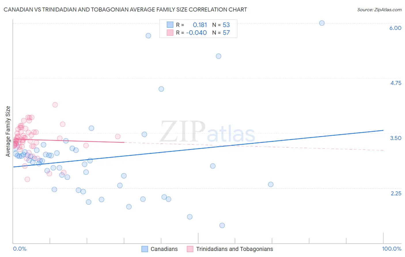 Canadian vs Trinidadian and Tobagonian Average Family Size