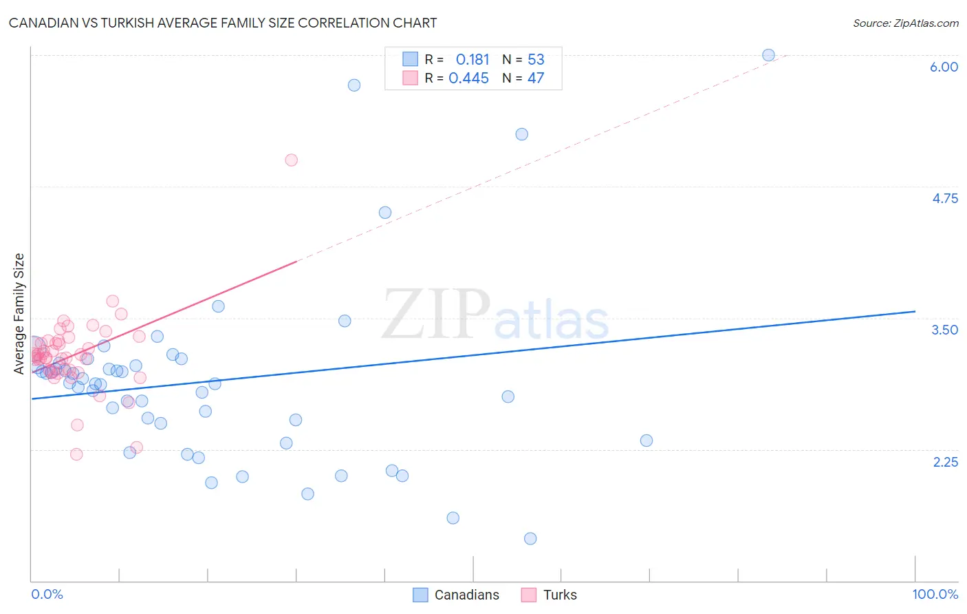 Canadian vs Turkish Average Family Size