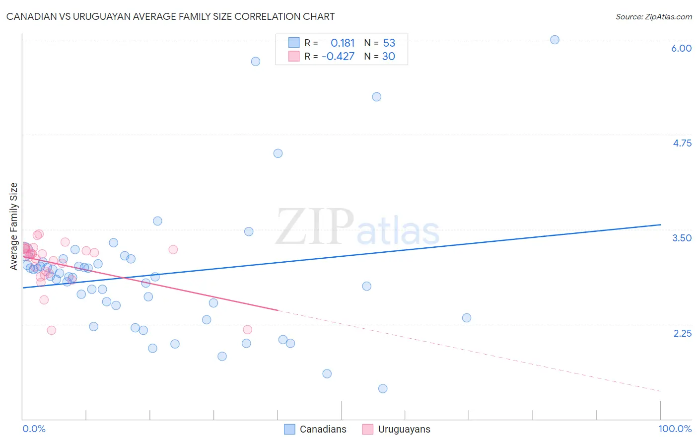 Canadian vs Uruguayan Average Family Size