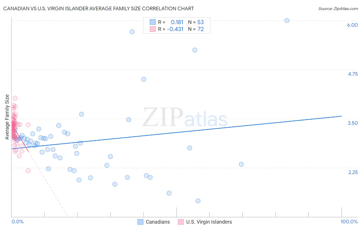 Canadian vs U.S. Virgin Islander Average Family Size