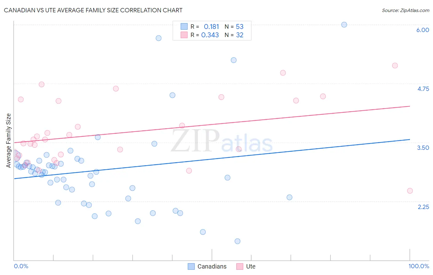 Canadian vs Ute Average Family Size