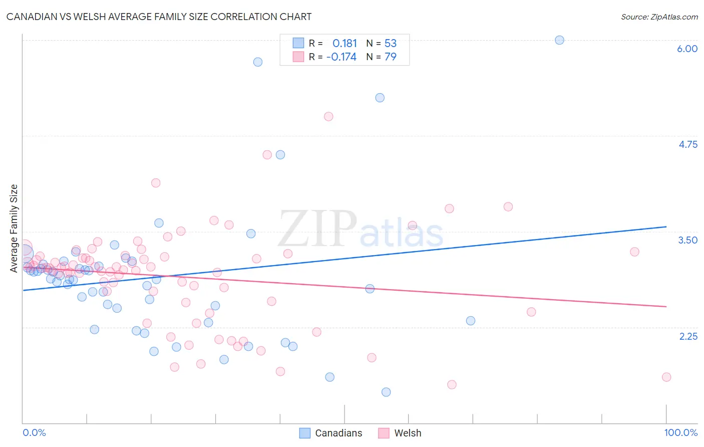 Canadian vs Welsh Average Family Size