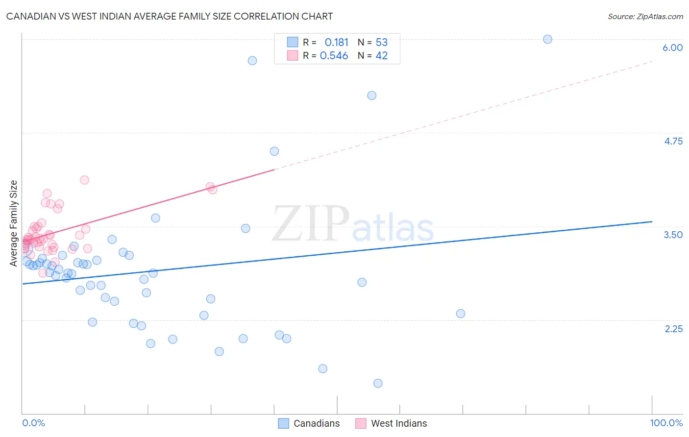 Canadian vs West Indian Average Family Size