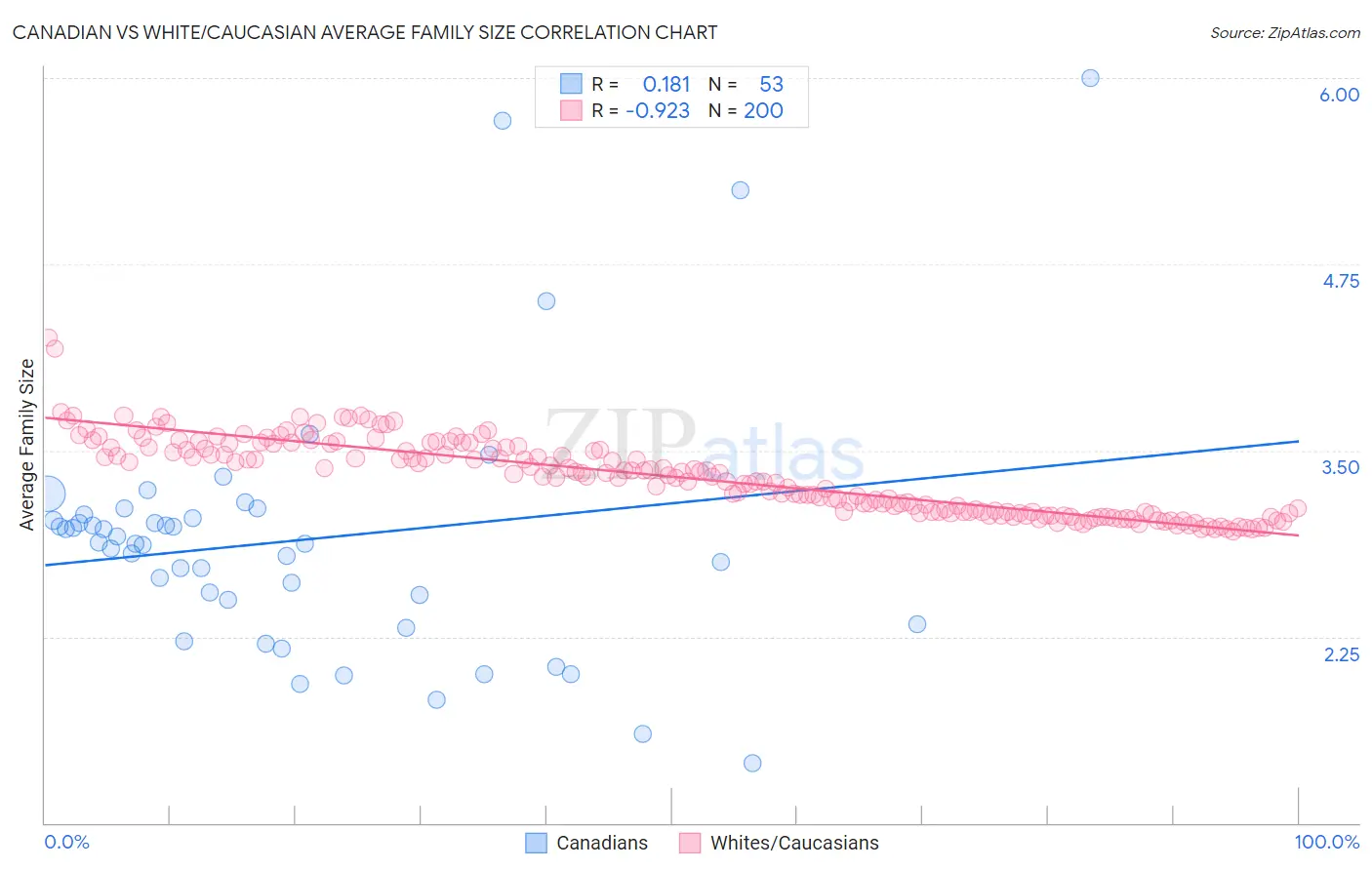 Canadian vs White/Caucasian Average Family Size