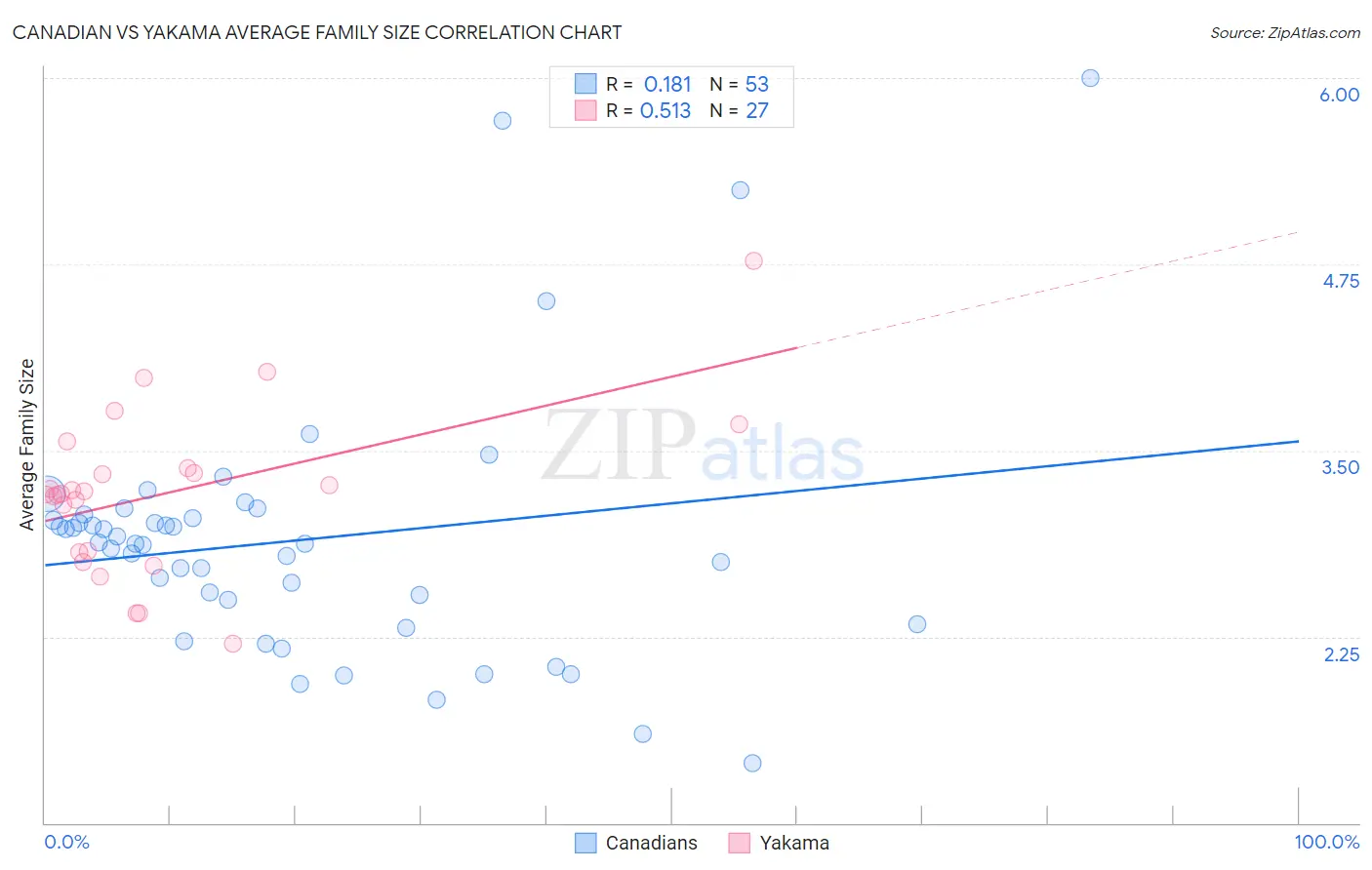 Canadian vs Yakama Average Family Size