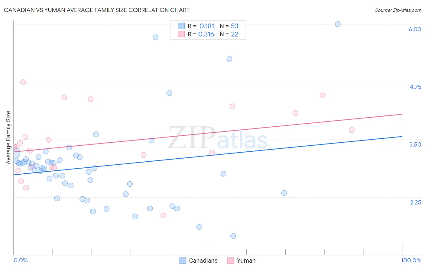 Canadian vs Yuman Average Family Size