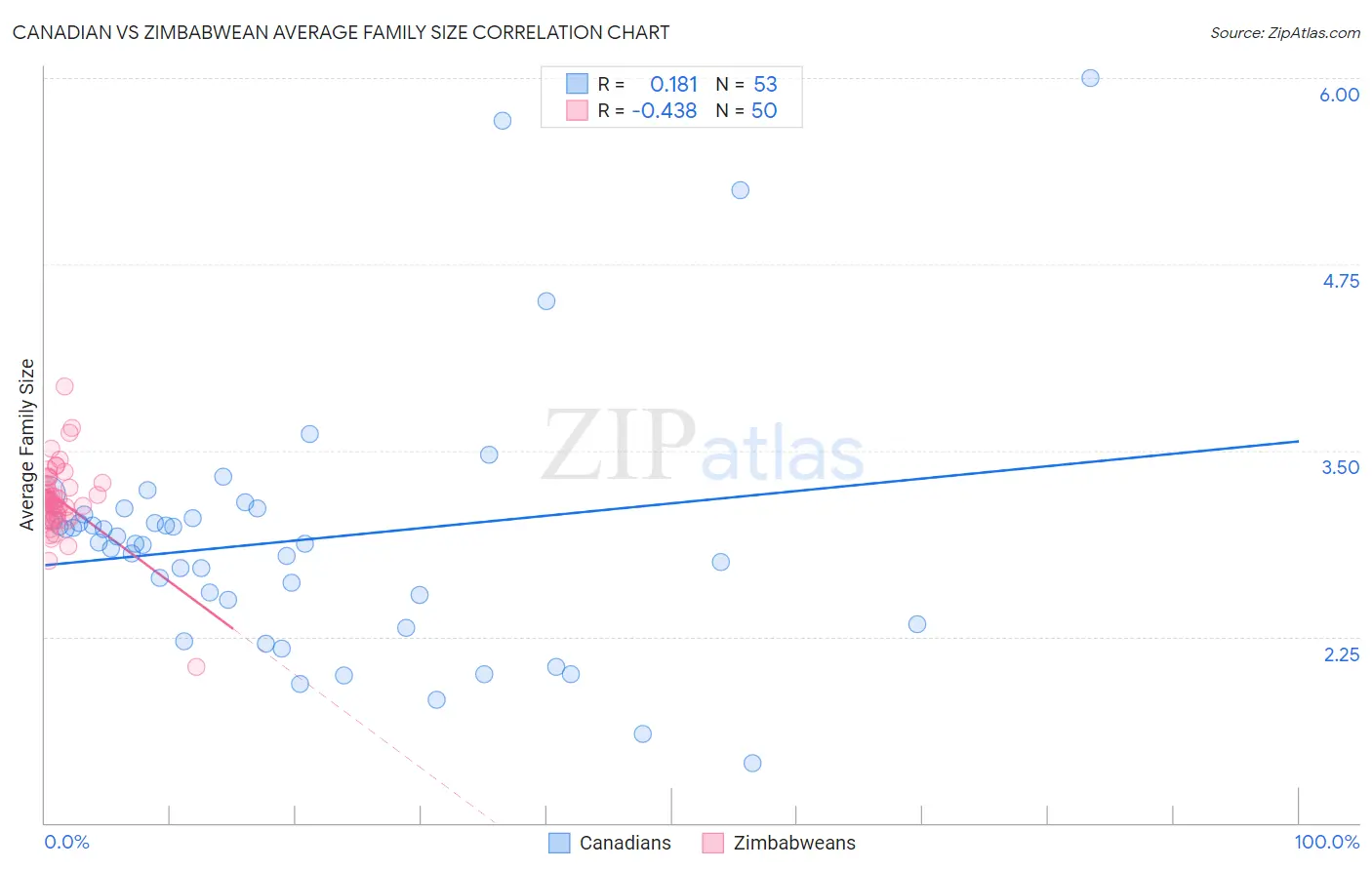 Canadian vs Zimbabwean Average Family Size