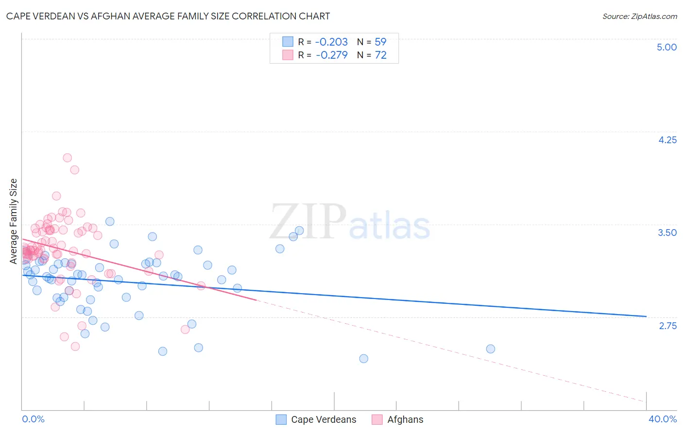 Cape Verdean vs Afghan Average Family Size