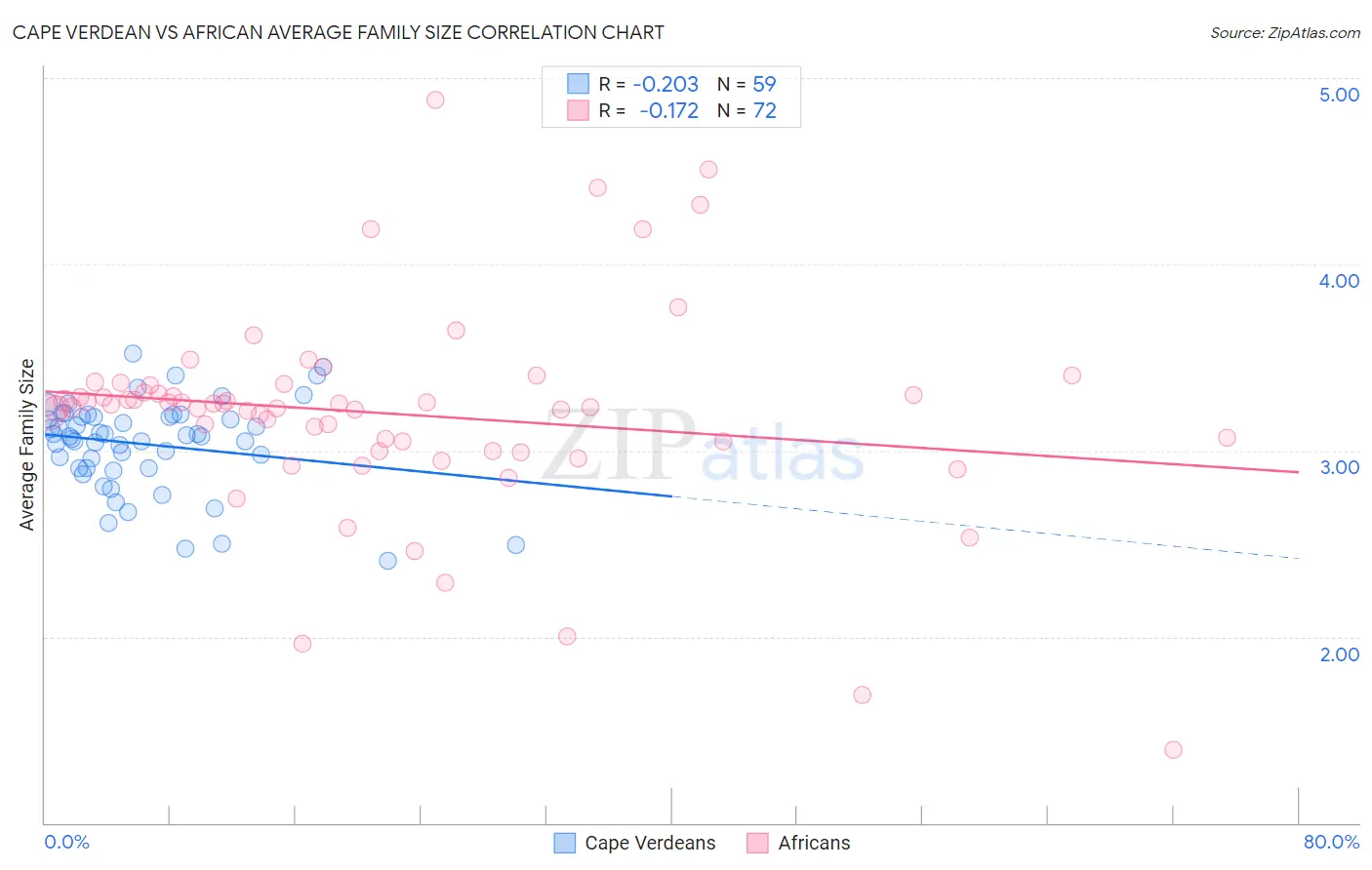Cape Verdean vs African Average Family Size