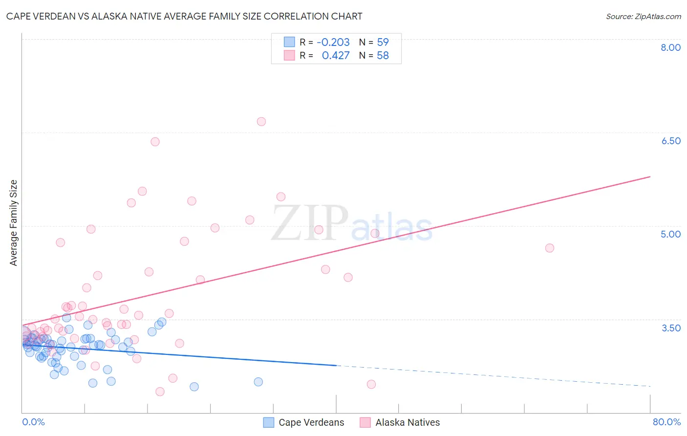 Cape Verdean vs Alaska Native Average Family Size