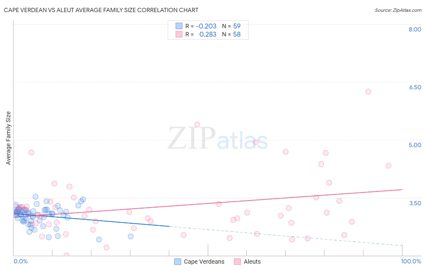 Cape Verdean vs Aleut Average Family Size