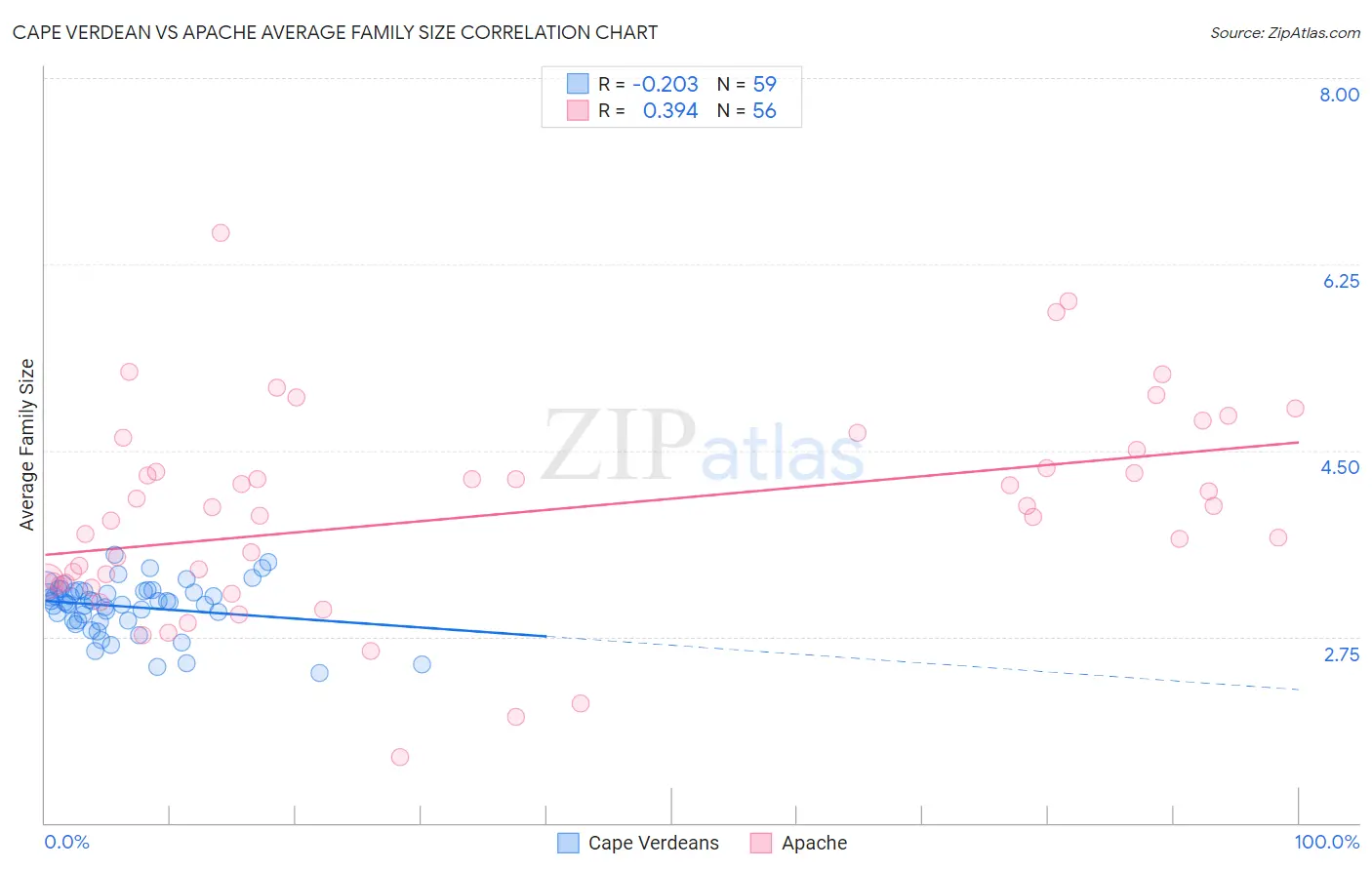 Cape Verdean vs Apache Average Family Size