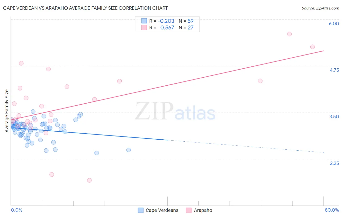 Cape Verdean vs Arapaho Average Family Size