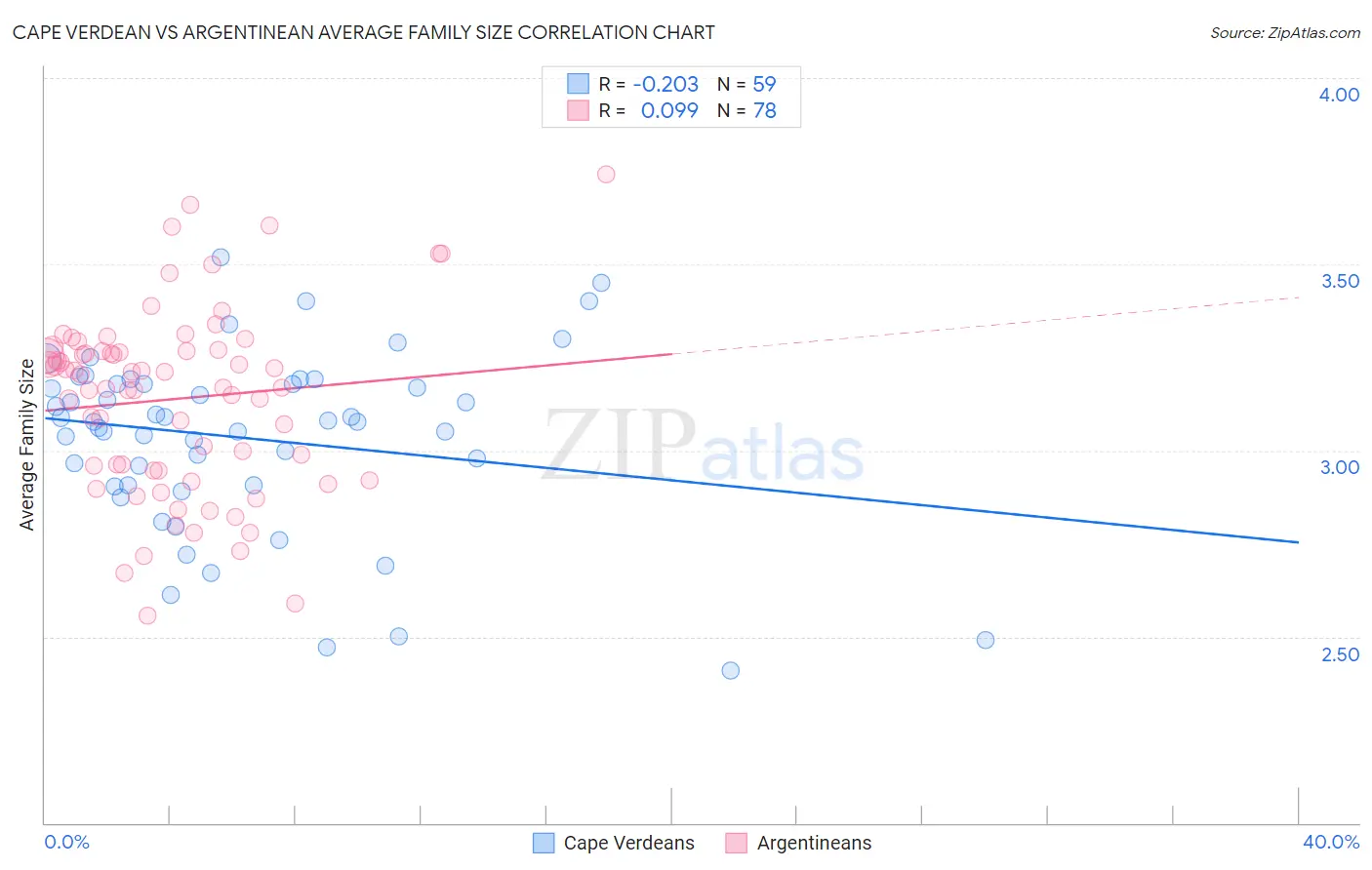 Cape Verdean vs Argentinean Average Family Size