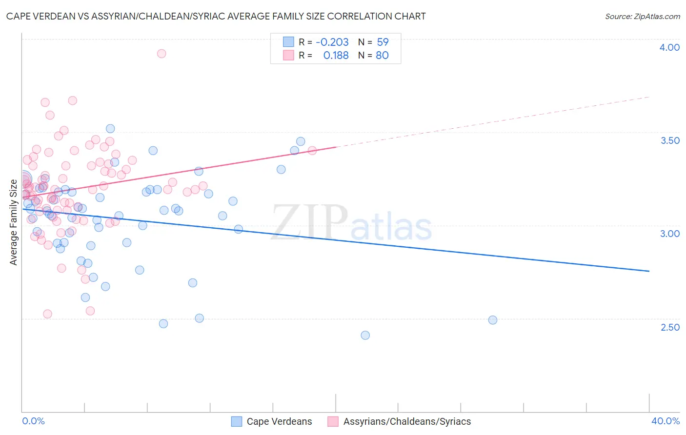Cape Verdean vs Assyrian/Chaldean/Syriac Average Family Size