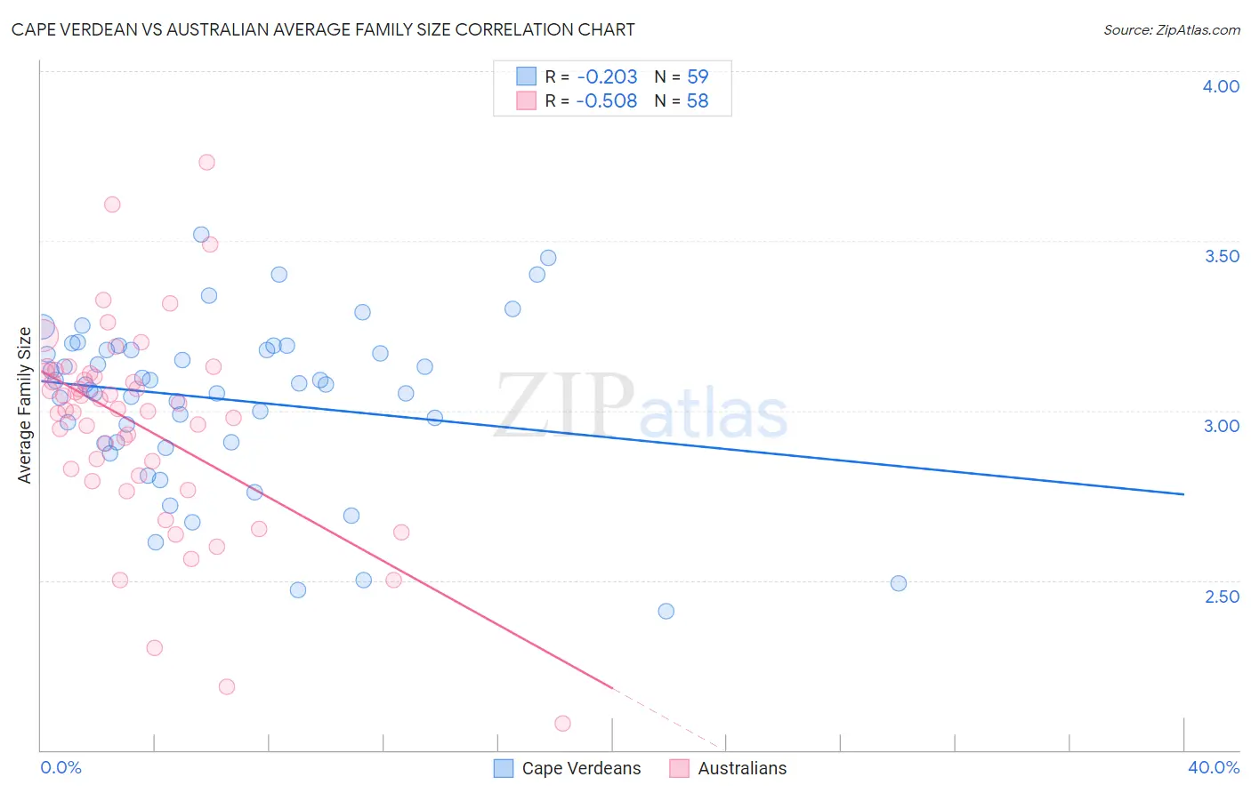 Cape Verdean vs Australian Average Family Size