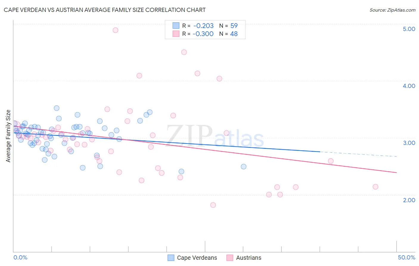 Cape Verdean vs Austrian Average Family Size