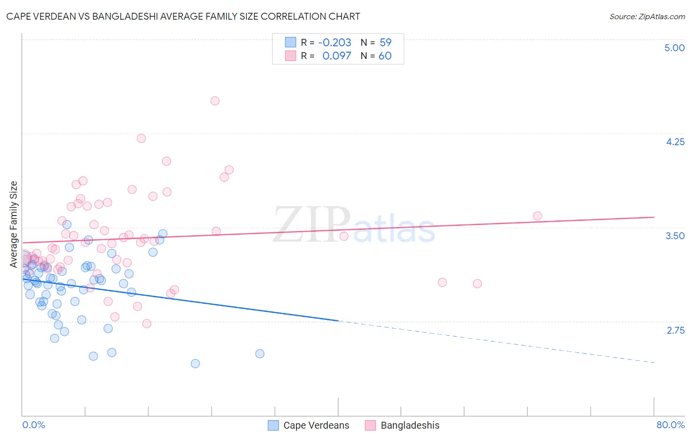 Cape Verdean vs Bangladeshi Average Family Size