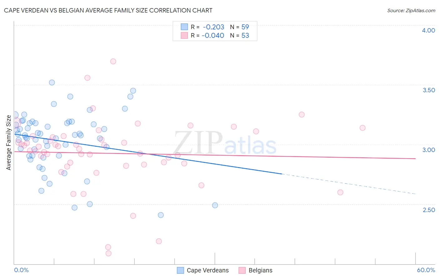 Cape Verdean vs Belgian Average Family Size