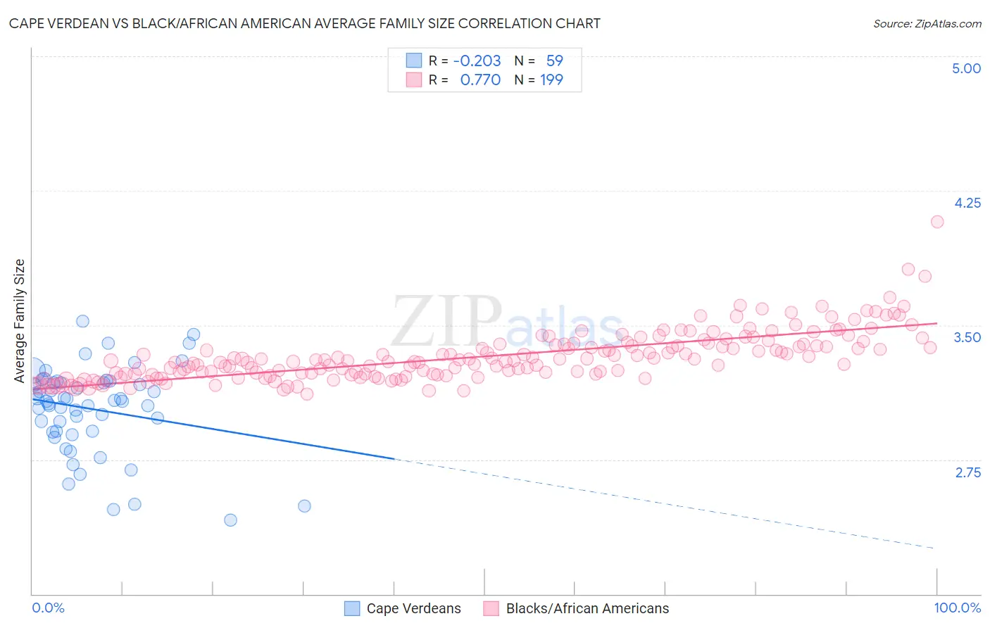 Cape Verdean vs Black/African American Average Family Size