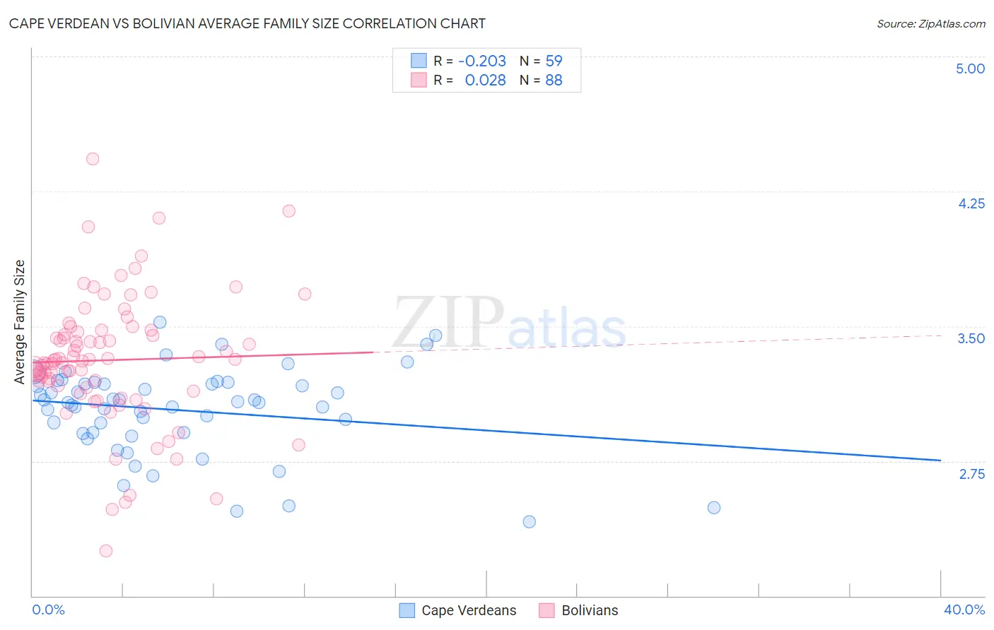 Cape Verdean vs Bolivian Average Family Size