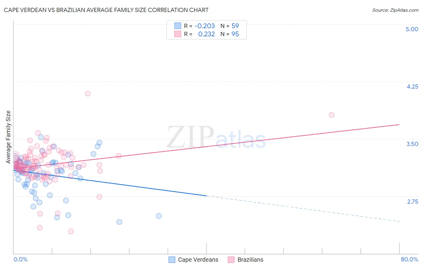 Cape Verdean vs Brazilian Average Family Size