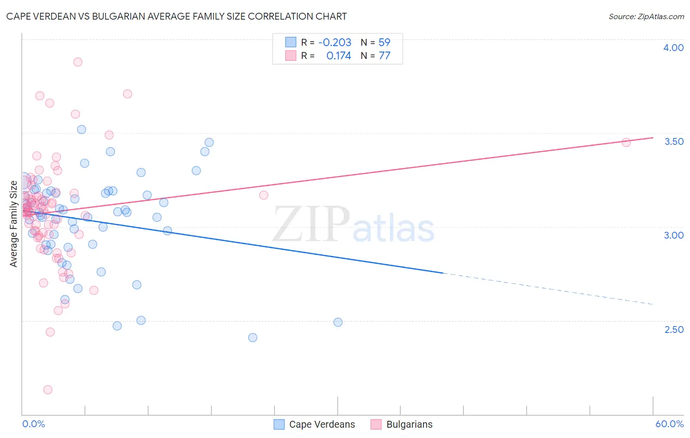 Cape Verdean vs Bulgarian Average Family Size