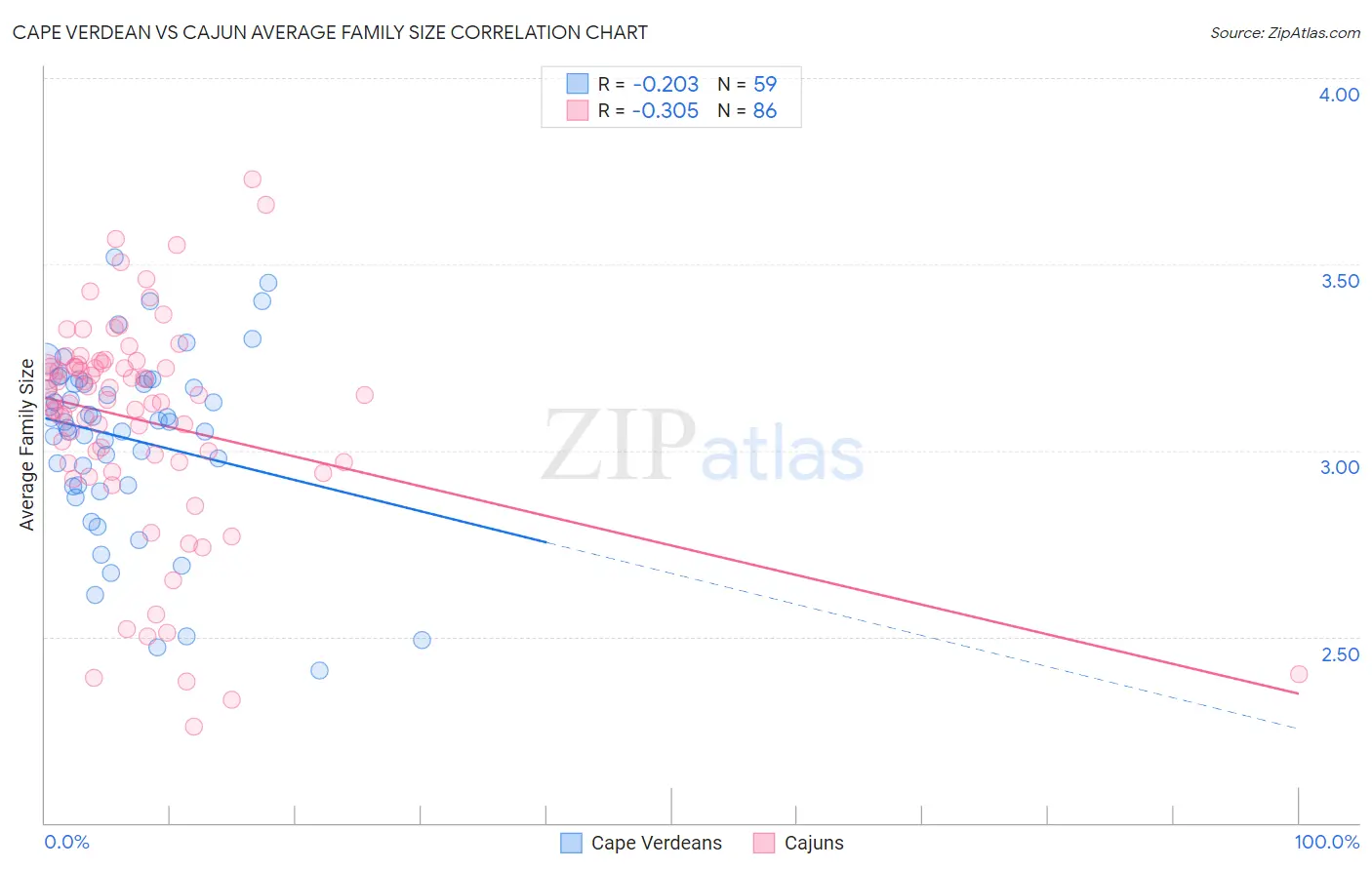 Cape Verdean vs Cajun Average Family Size