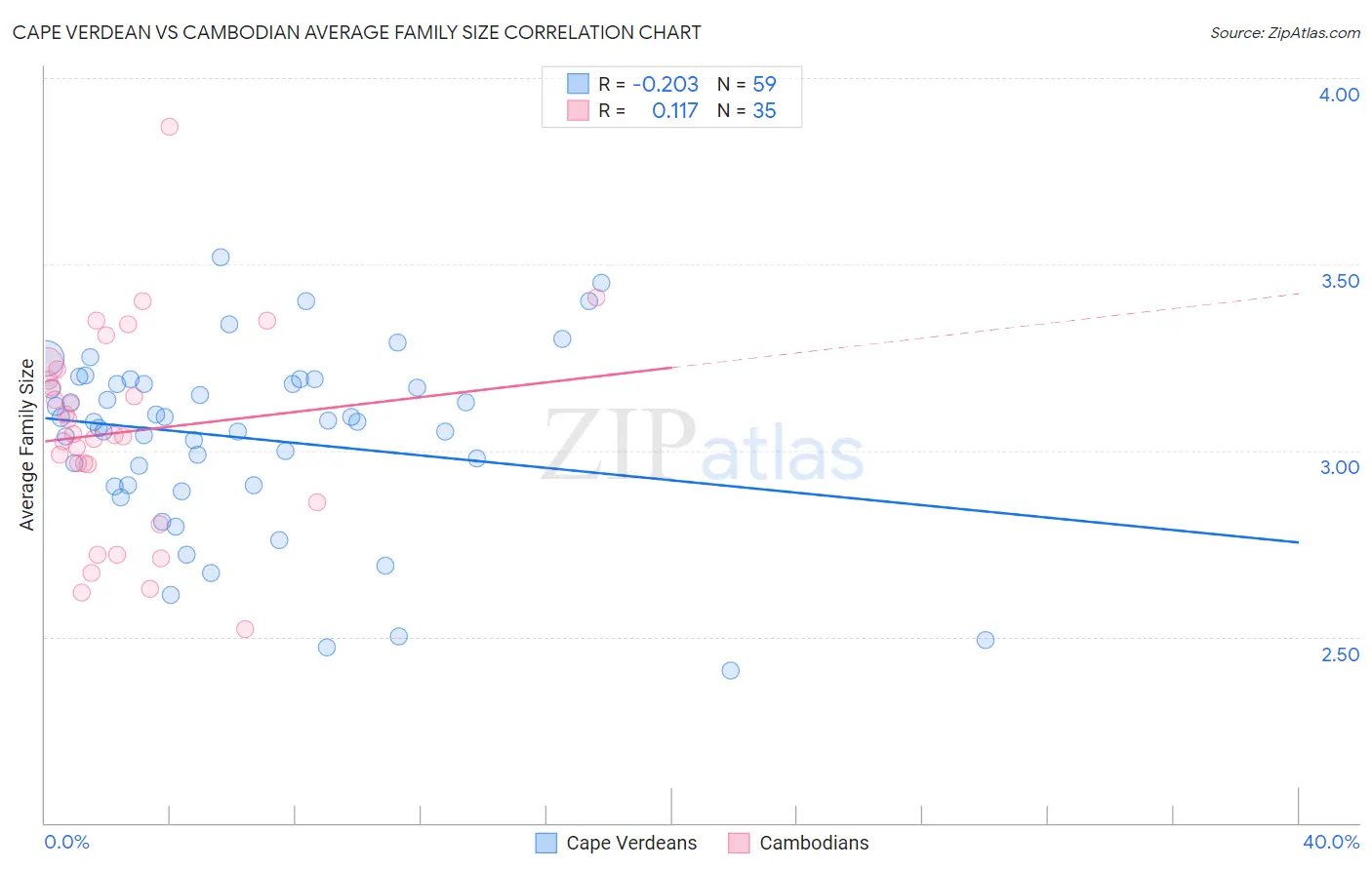 Cape Verdean vs Cambodian Average Family Size