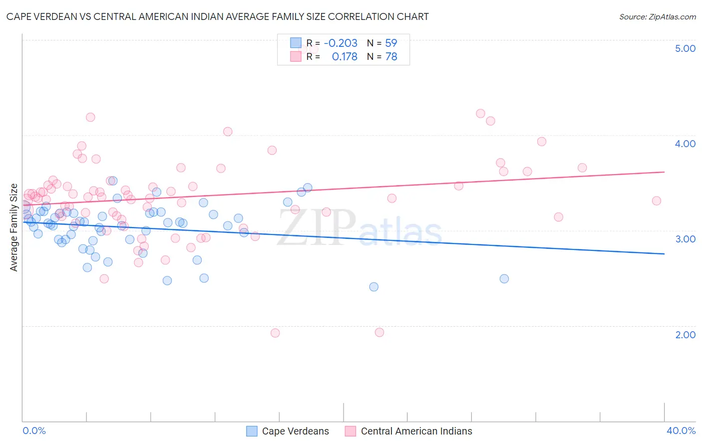Cape Verdean vs Central American Indian Average Family Size