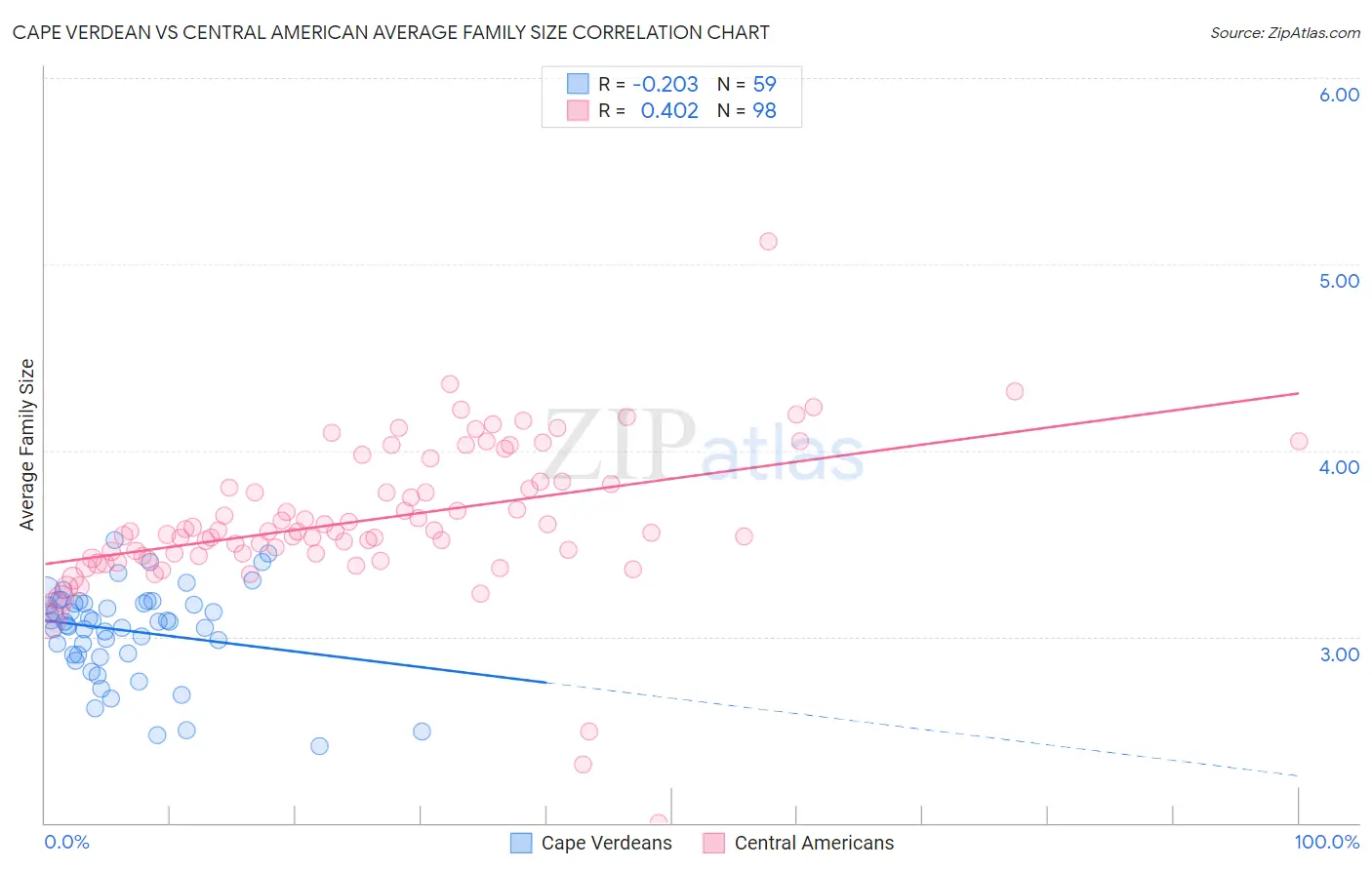 Cape Verdean vs Central American Average Family Size