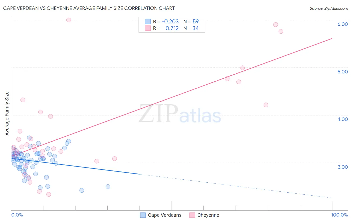 Cape Verdean vs Cheyenne Average Family Size