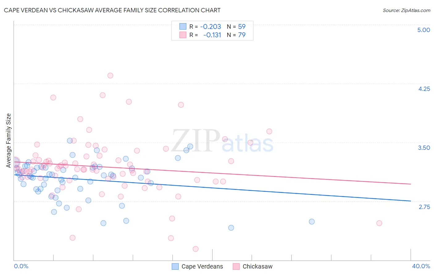 Cape Verdean vs Chickasaw Average Family Size