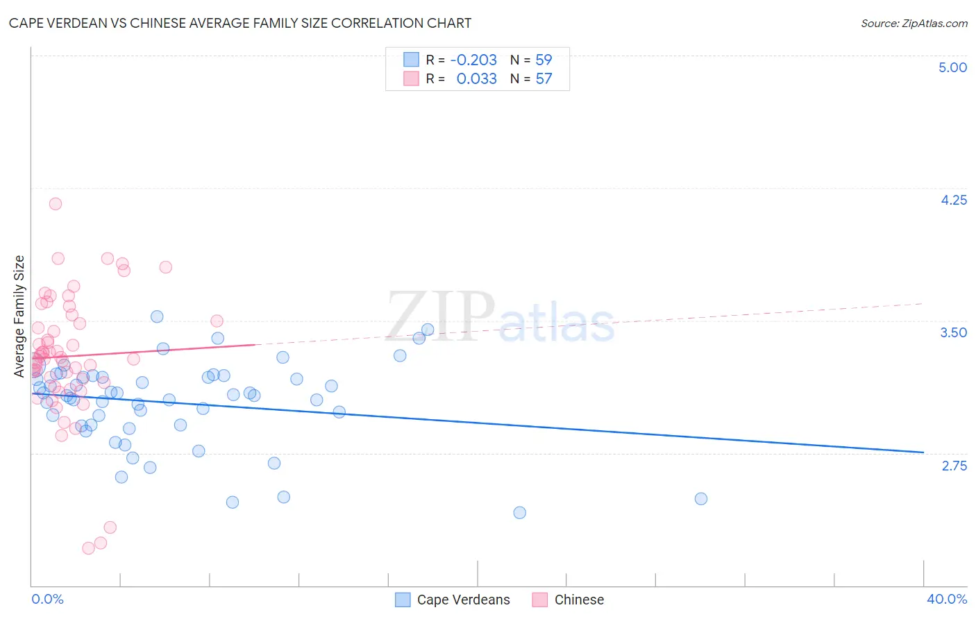Cape Verdean vs Chinese Average Family Size