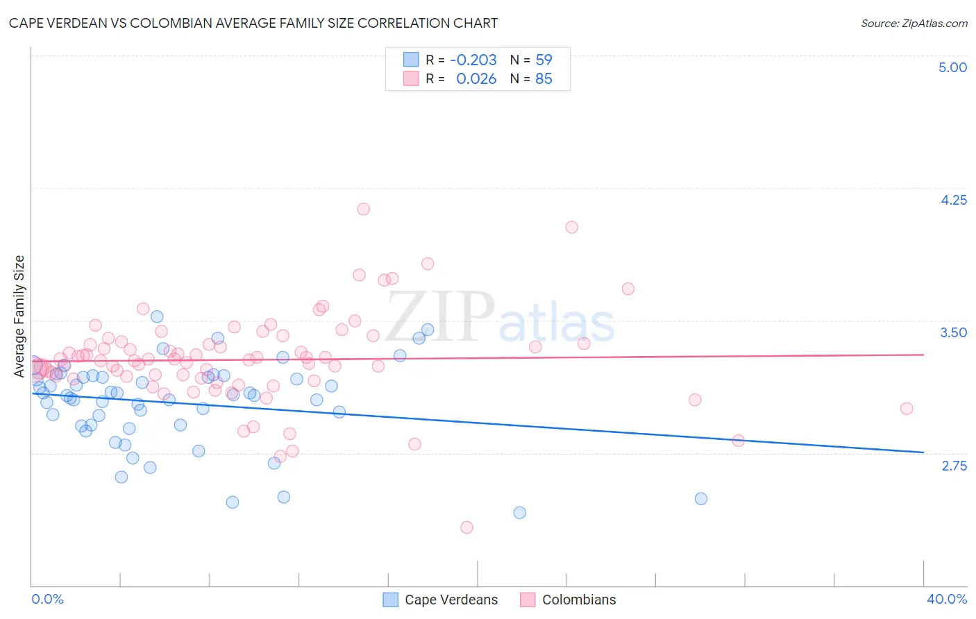 Cape Verdean vs Colombian Average Family Size
