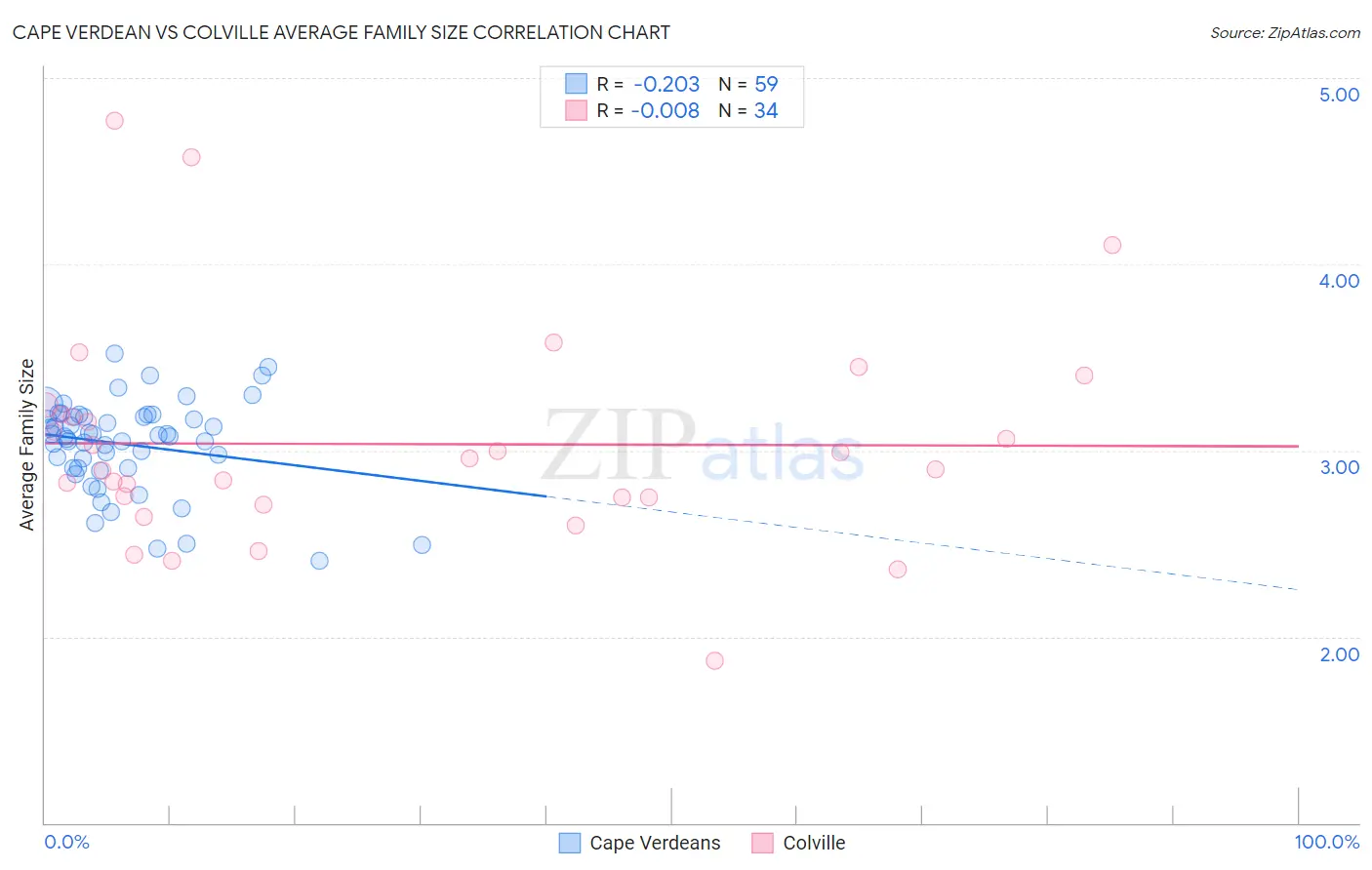 Cape Verdean vs Colville Average Family Size