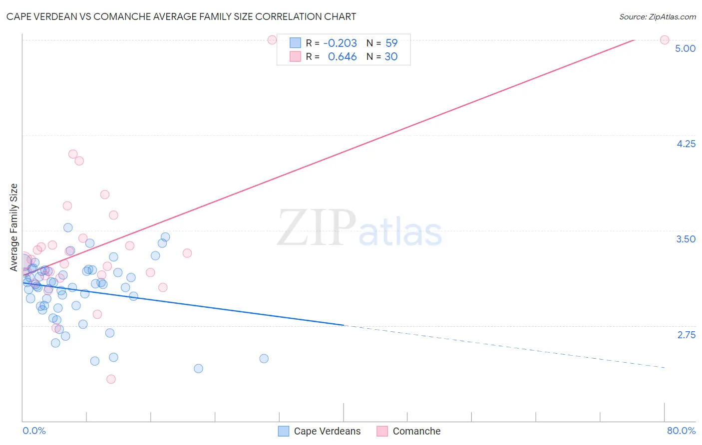 Cape Verdean vs Comanche Average Family Size