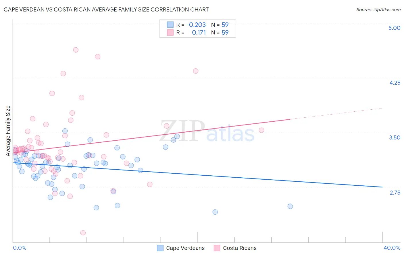 Cape Verdean vs Costa Rican Average Family Size