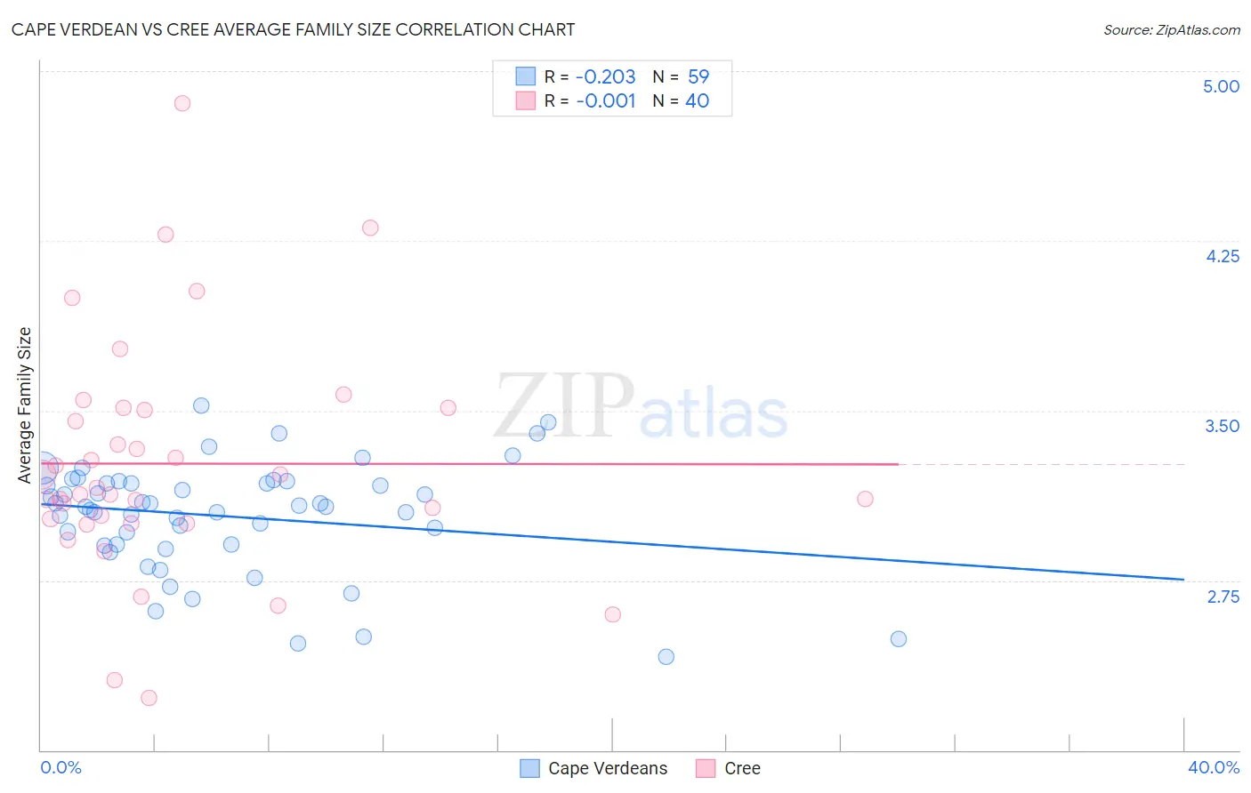 Cape Verdean vs Cree Average Family Size