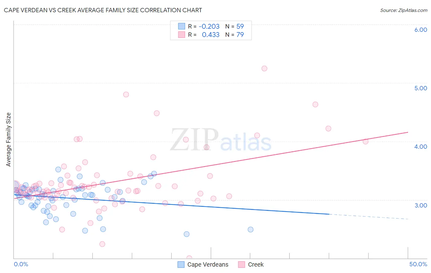 Cape Verdean vs Creek Average Family Size