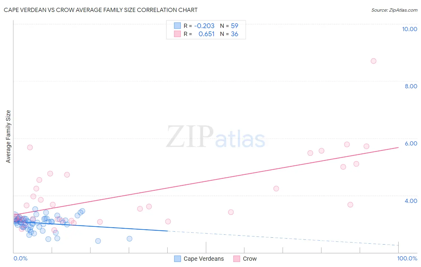 Cape Verdean vs Crow Average Family Size