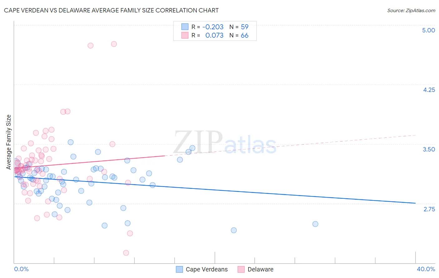 Cape Verdean vs Delaware Average Family Size