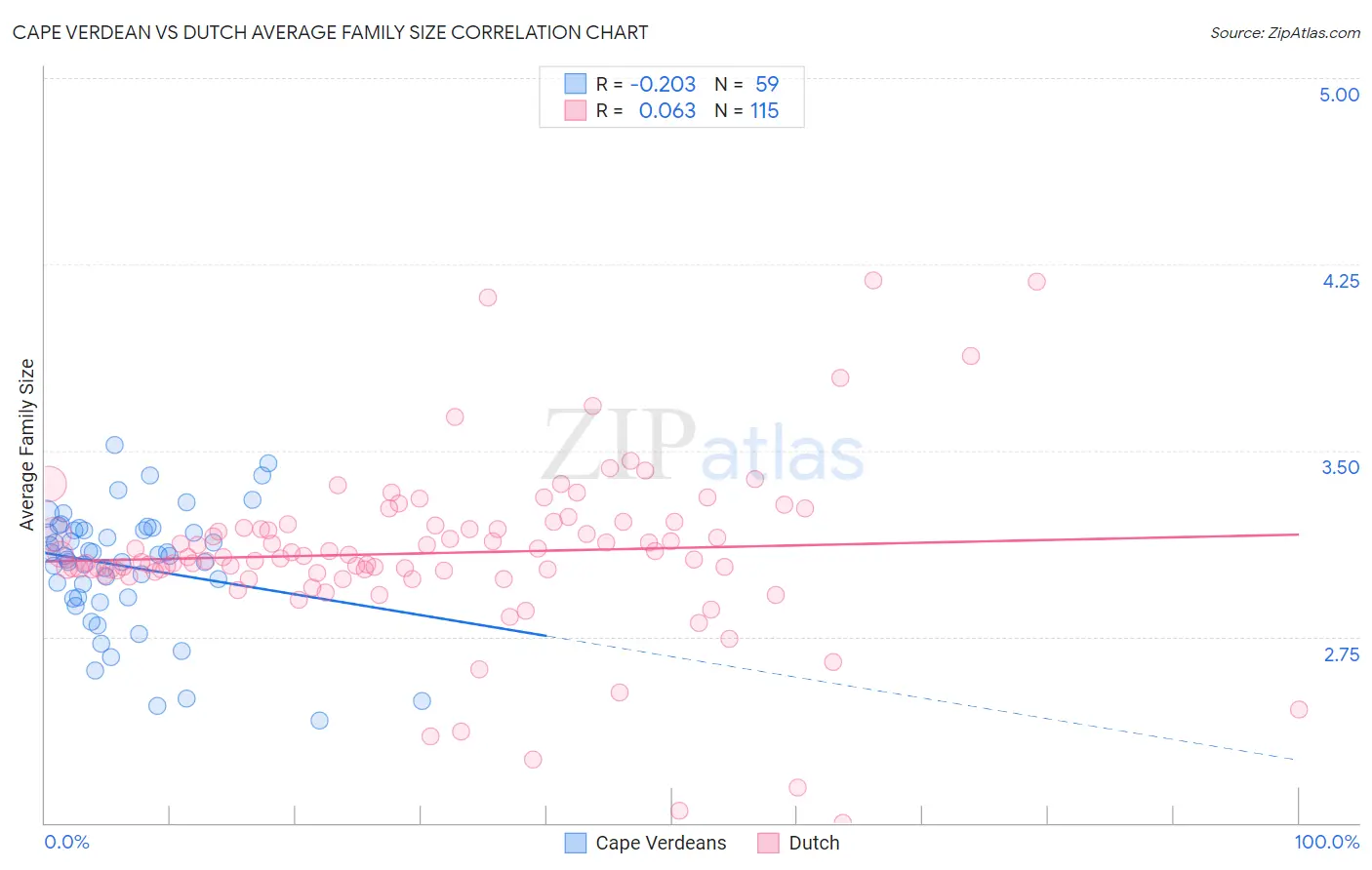 Cape Verdean vs Dutch Average Family Size