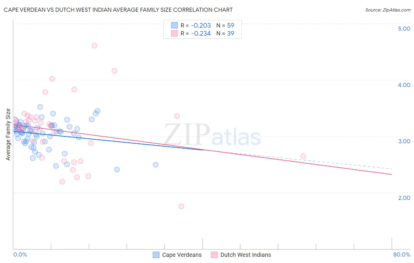 Cape Verdean vs Dutch West Indian Average Family Size