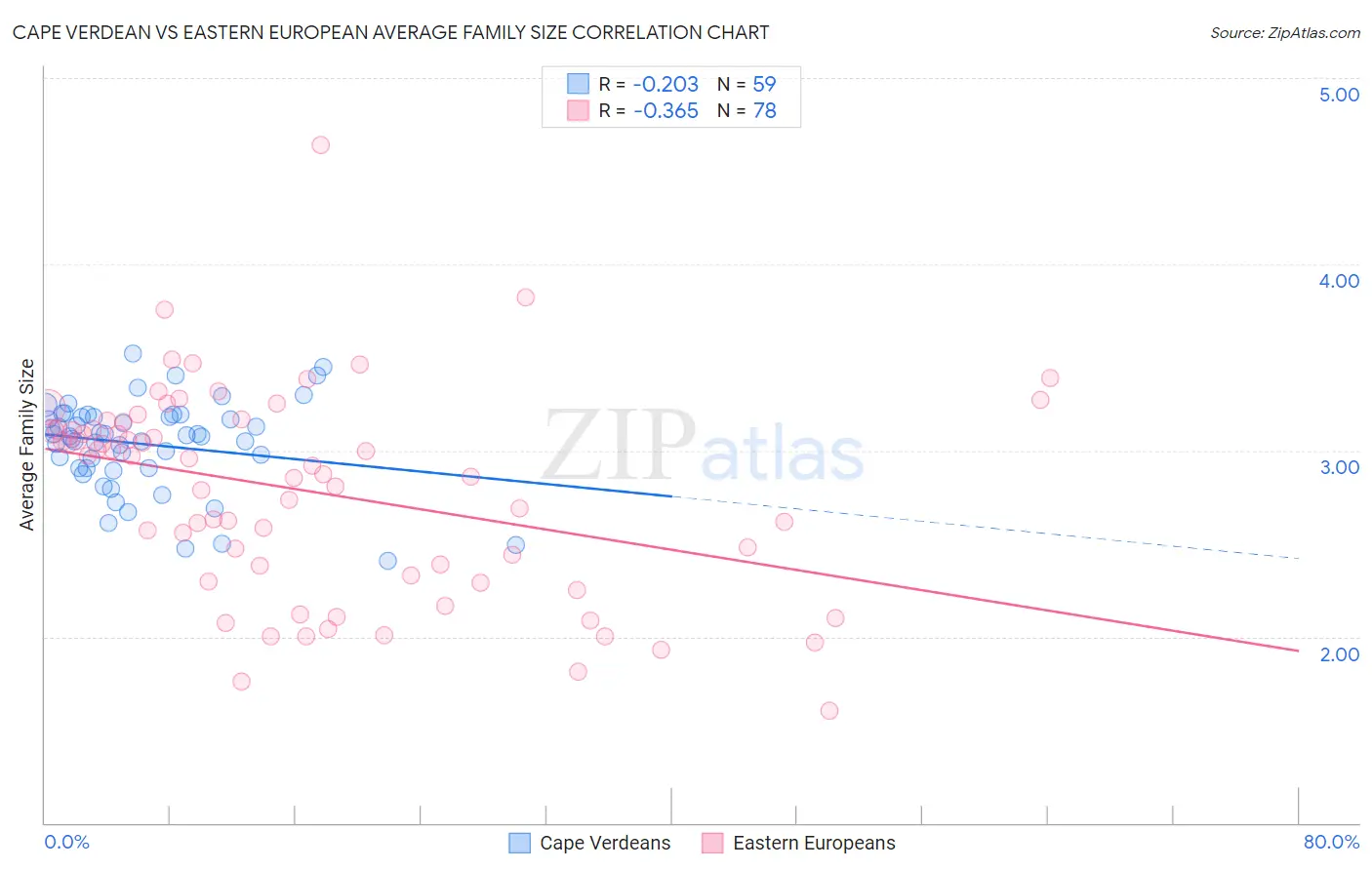 Cape Verdean vs Eastern European Average Family Size