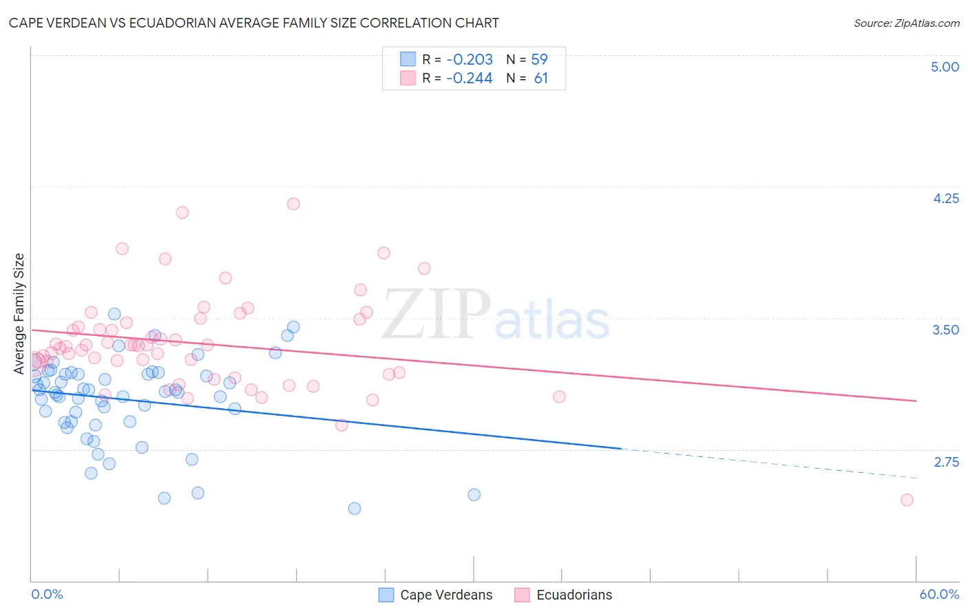 Cape Verdean vs Ecuadorian Average Family Size