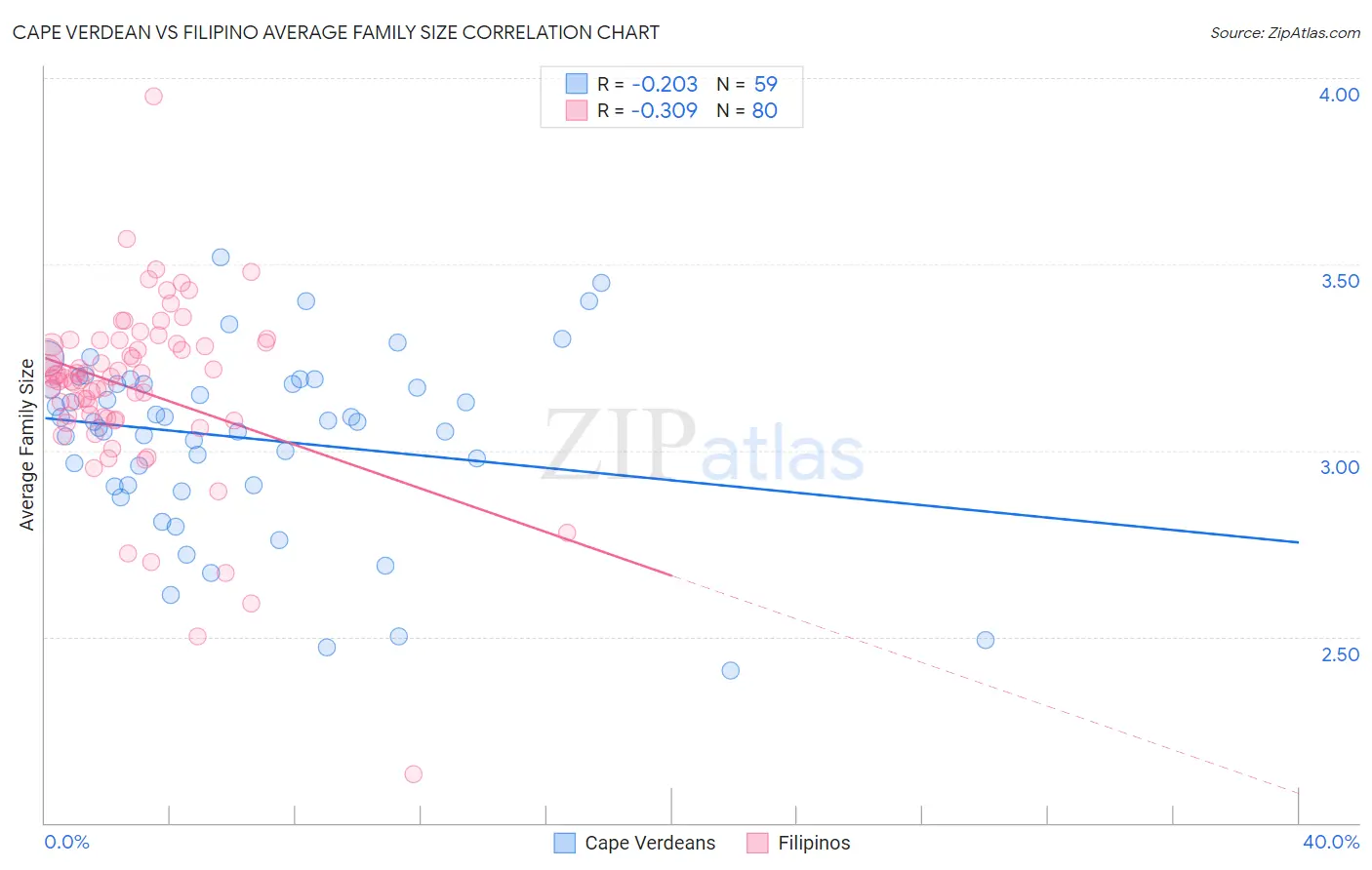 Cape Verdean vs Filipino Average Family Size