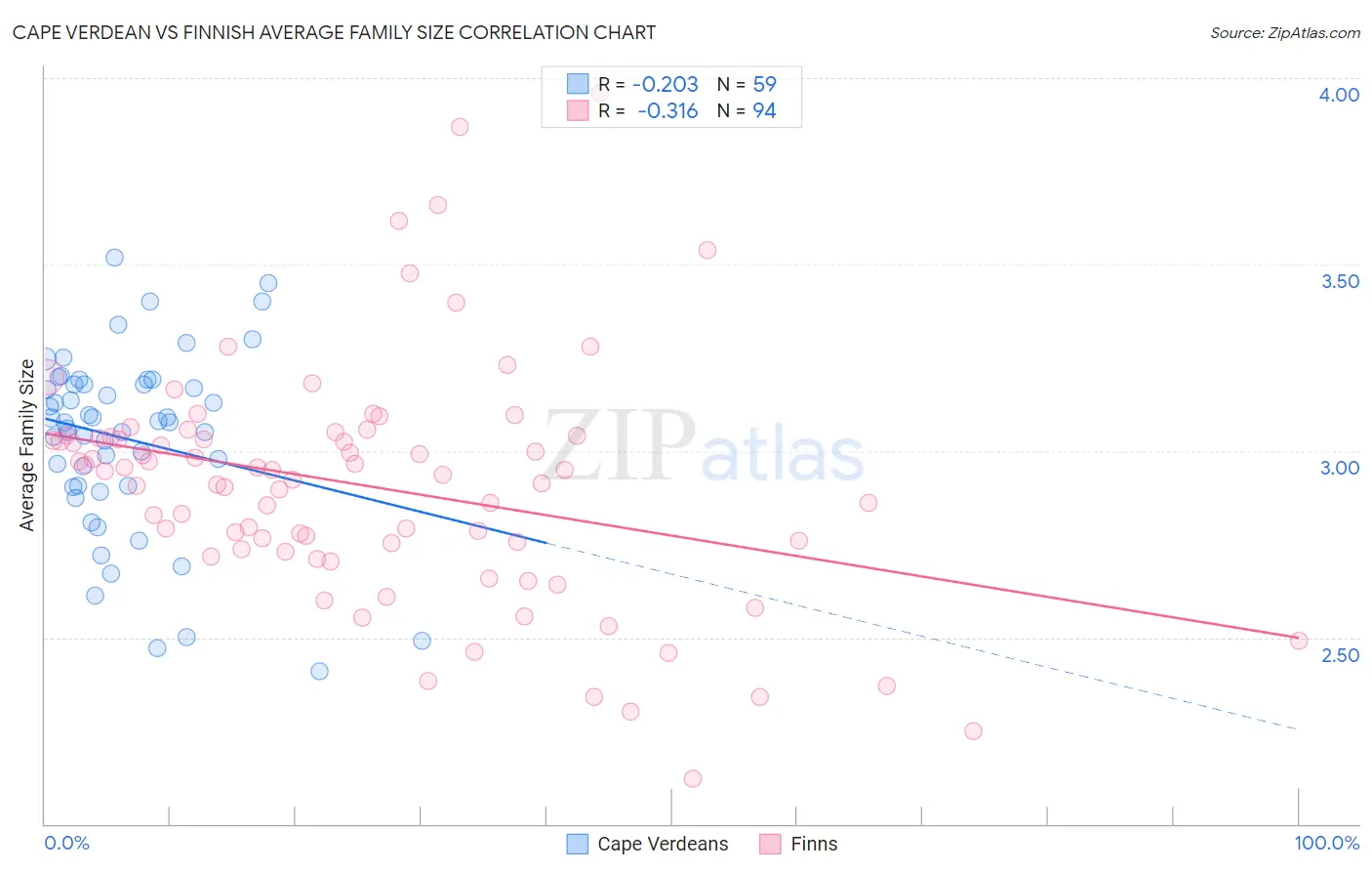 Cape Verdean vs Finnish Average Family Size