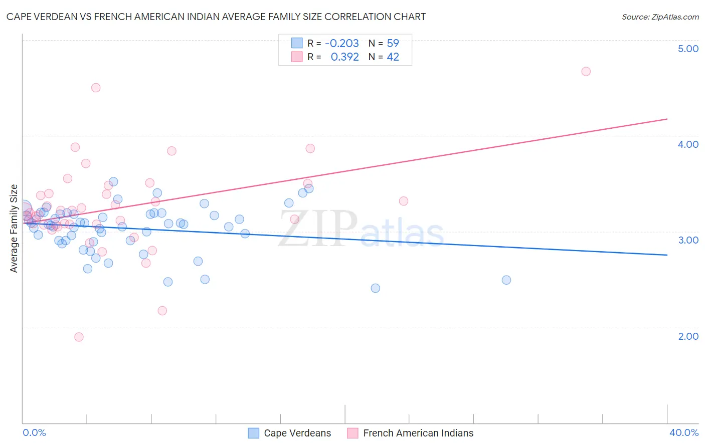 Cape Verdean vs French American Indian Average Family Size