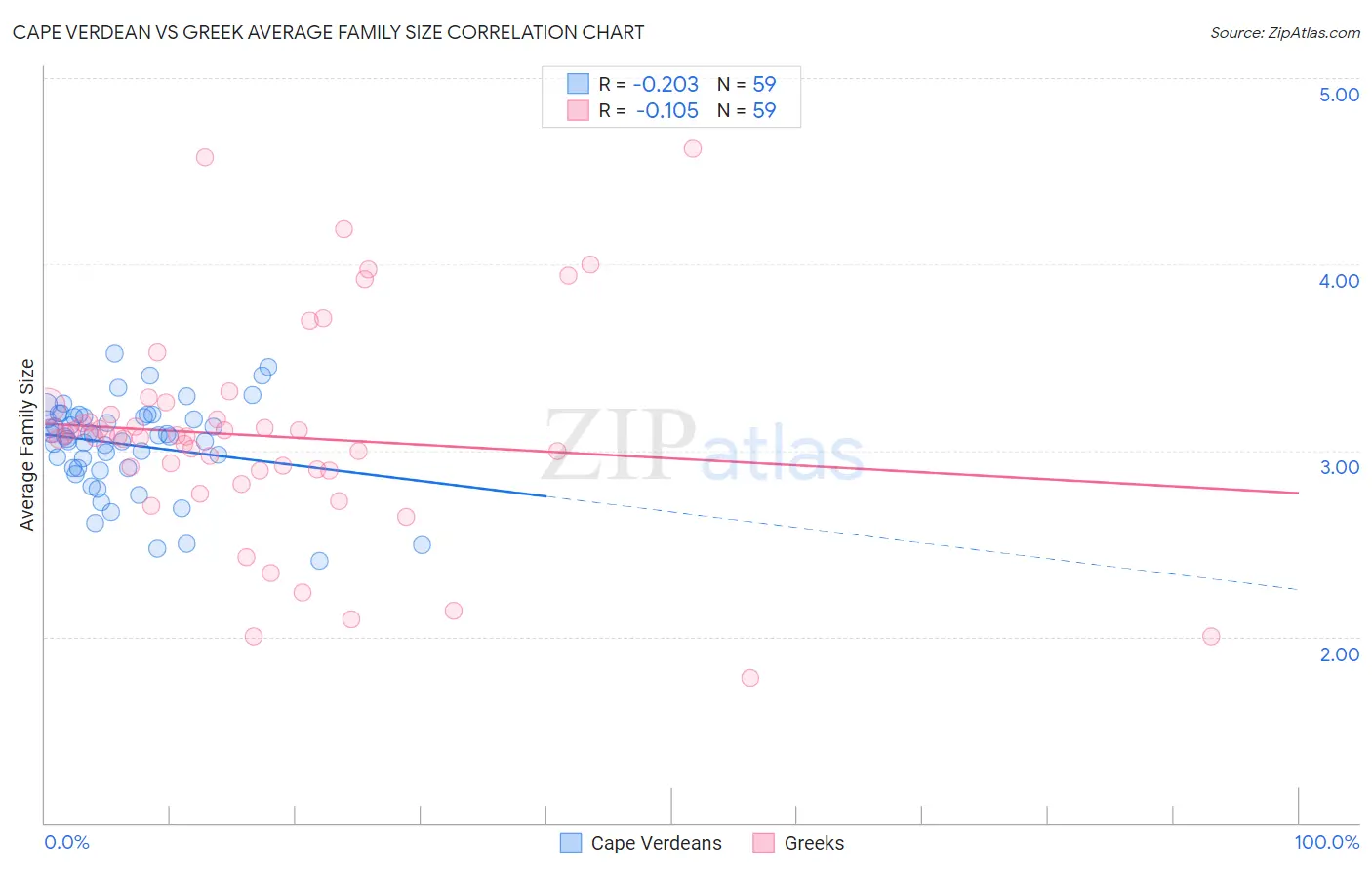 Cape Verdean vs Greek Average Family Size